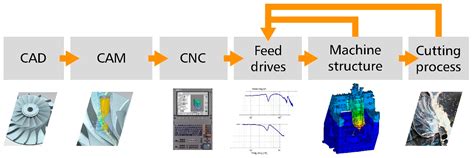 interpolator in cnc machine|cnc g code interpolation.